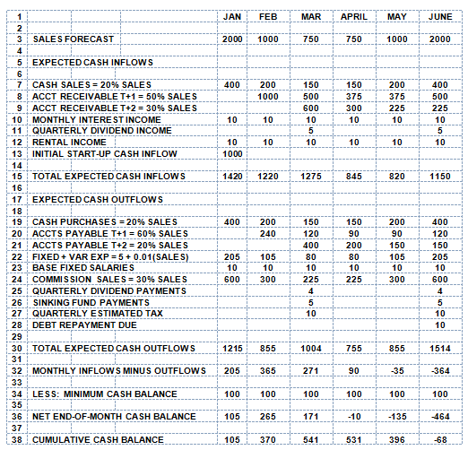 Table 6-3 XYZ Cash Budget.PNG